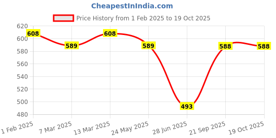 tatacliq.com Clovia Grey Floral Printed Top and Pyjamas Set clovia Price History Graph from 1 Feb 2025 to 19 Oct 2025
