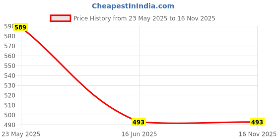 tatacliq.com Clovia Grey Floral Printed Top and Pyjamas Set clovia Price History Graph from 23 May 2025 to 15 Nov 2025