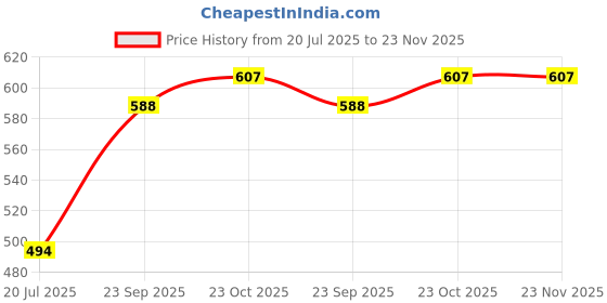 tatacliq.com Clovia Grey Floral Printed Top and Pyjamas Set clovia Price History Graph from 20 Jul 2025 to 23 Nov 2025