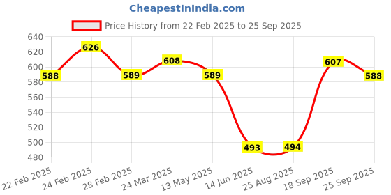 tatacliq.com Clovia Grey Floral Printed Top and Pyjamas Set clovia Price History Graph from 22 Feb 2025 to 25 Sep 2025