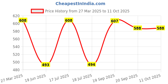 tatacliq.com Clovia Grey Floral Printed Top and Pyjamas Set clovia Price History Graph from 27 Mar 2025 to 11 Oct 2025
