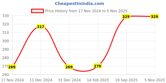 tatacliq.com Clovia Grey Full Coverage Non-Padded Wireless T-Shirt Bra clovia Price History Graph from 17 Nov 2024 to 4 Nov 2025