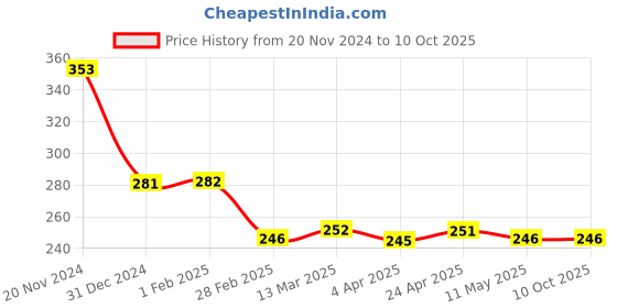 tatacliq.com Clovia Grey Full Coverage Non-Wired Bra clovia Price History Graph from 20 Nov 2024 to 10 Oct 2025