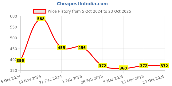 tatacliq.com Clovia Grey Full Coverage Padded Wireless T-Shirt Bra clovia Price History Graph from 5 Oct 2024 to 22 Oct 2025