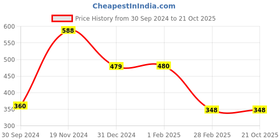 tatacliq.com Clovia Grey Geometric Pattern T-Shirt Bra clovia Price History Graph from 30 Sep 2024 to 20 Oct 2025