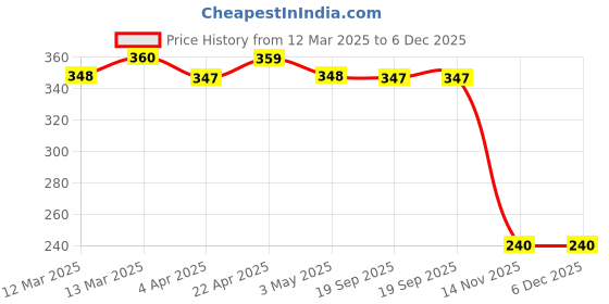 tatacliq.com Clovia Grey Geometric Pattern T-Shirt Bra clovia Price History Graph from 12 Mar 2025 to 6 Dec 2025