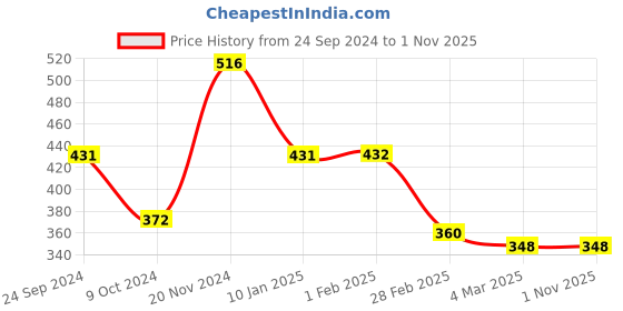tatacliq.com Clovia Grey Geometric Print Full Coverage Padded T-Shirt Bra clovia Price History Graph from 24 Sep 2024 to 31 Oct 2025
