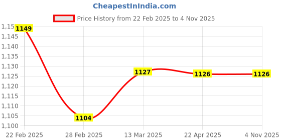 tatacliq.com Clovia Grey Graphic Print Pajama Set clovia Price History Graph from 22 Feb 2025 to 4 Nov 2025