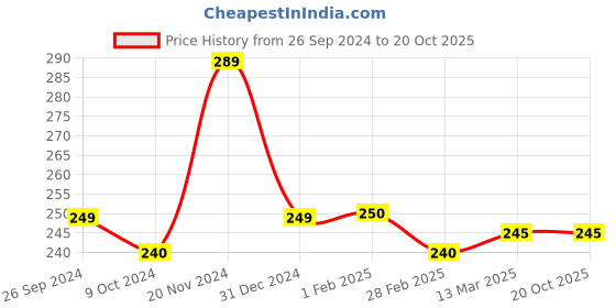 tatacliq.com Clovia Grey Graphic Print Panty clovia Price History Graph from 26 Sep 2024 to 20 Oct 2025