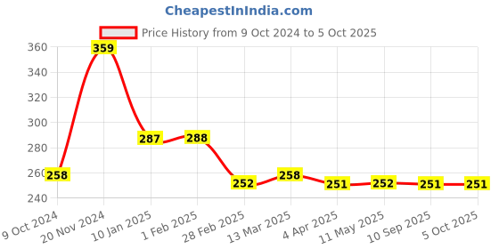 tatacliq.com Clovia Grey Half Coverage Non-Padded Plunge Bra clovia Price History Graph from 9 Oct 2024 to 5 Oct 2025