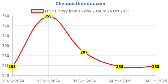 tatacliq.com Clovia Grey Half Coverage Non-Padded Plunge Bra clovia Price History Graph from 16 Nov 2024 to 23 Oct 2025