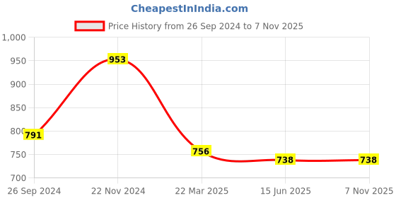 tatacliq.com Clovia Grey High Rise Sports Tights clovia Price History Graph from 26 Sep 2024 to 6 Nov 2025
