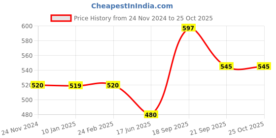 tatacliq.com Clovia Grey High Rise Sports Tights clovia Price History Graph from 24 Nov 2024 to 22 Oct 2025