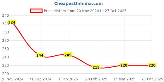 tatacliq.com Clovia Grey Hipster Panty clovia Price History Graph from 20 Nov 2024 to 26 Oct 2025