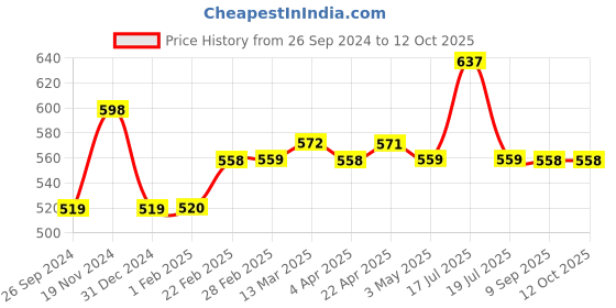 tatacliq.com Clovia Grey Houndstooth Pattern Sports Tights clovia Price History Graph from 26 Sep 2024 to 11 Oct 2025