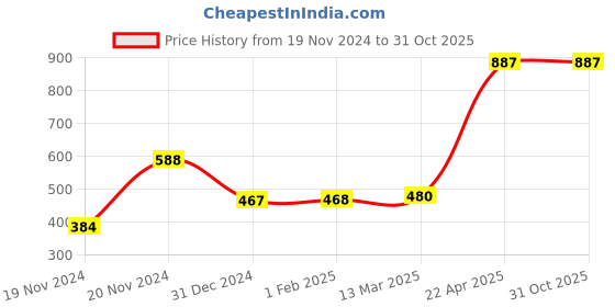 tatacliq.com Clovia Grey Lace Full Coverage Non-Wired T-Shirt Bra clovia Price History Graph from 19 Nov 2024 to 30 Oct 2025