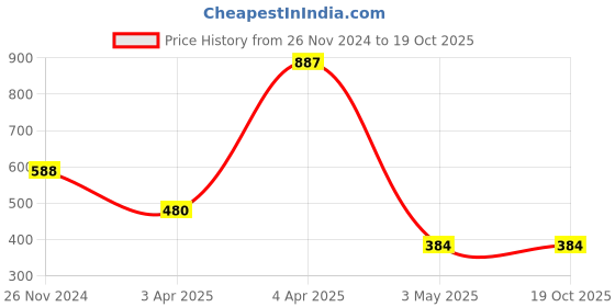 tatacliq.com Clovia Grey Lace Full Coverage Non-Wired T-Shirt Bra clovia Price History Graph from 26 Nov 2024 to 19 Oct 2025