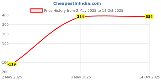 tatacliq.com Clovia Grey Lace Full Coverage T-Shirt Bra clovia Price History Graph from 2 May 2025 to 13 Oct 2025