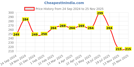 tatacliq.com Clovia Grey Lace Hipster Panty clovia Price History Graph from 24 Sep 2024 to 24 Nov 2025