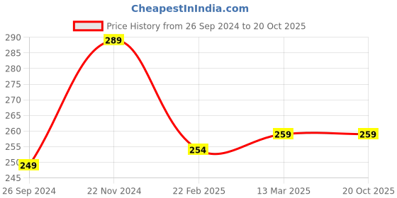 tatacliq.com Clovia Grey Lace Hipster Panty clovia Price History Graph from 26 Sep 2024 to 20 Oct 2025