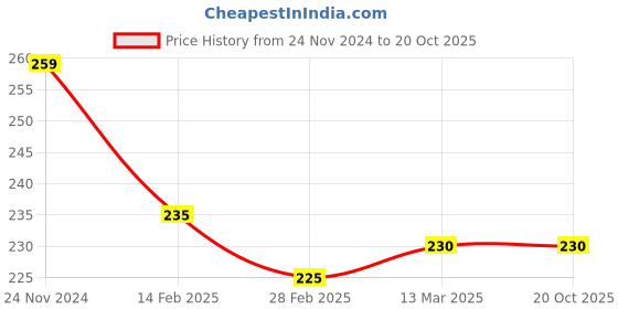 tatacliq.com Clovia Grey Lace Hipster Panty clovia Price History Graph from 24 Nov 2024 to 20 Oct 2025