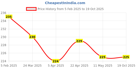 tatacliq.com Clovia Grey Lace Hipster Panty clovia Price History Graph from 5 Feb 2025 to 18 Oct 2025