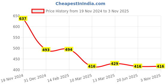 tatacliq.com Clovia Grey Lace Padded Bra clovia Price History Graph from 19 Nov 2024 to 2 Nov 2025