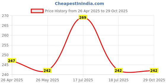 tatacliq.com Clovia Grey Lace Work Bikini Panty clovia Price History Graph from 26 Apr 2025 to 29 Oct 2025