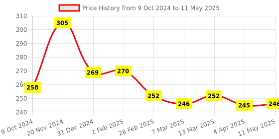 tatacliq.com Clovia Grey Melange Non Wired Non Padded Full Coverage Bra clovia Price History Graph from 9 Oct 2024 to 11 May 2025