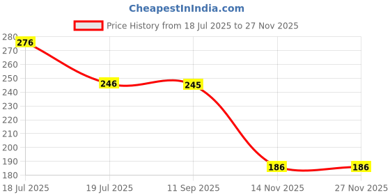 tatacliq.com Clovia Grey Melange Non Wired Non Padded Plunge Bra clovia Price History Graph from 18 Jul 2025 to 26 Nov 2025