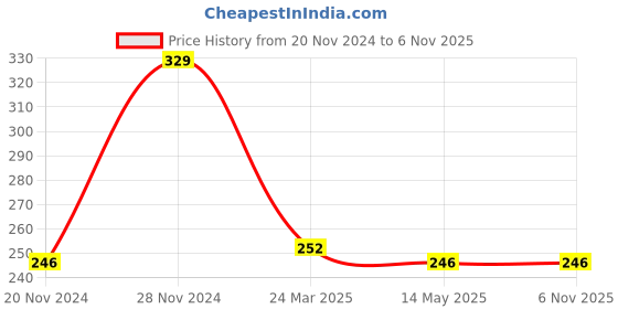 tatacliq.com Clovia Grey Non Padded Bra clovia Price History Graph from 20 Nov 2024 to 6 Nov 2025
