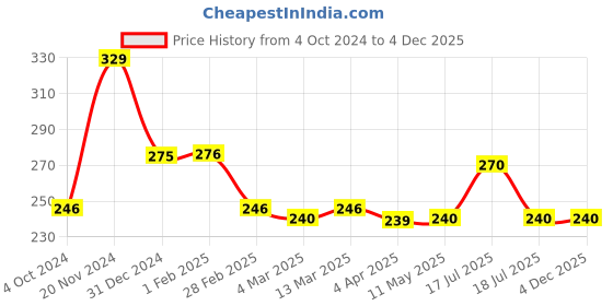 tatacliq.com Clovia Grey Non-padded Bra clovia Price History Graph from 4 Oct 2024 to 3 Dec 2025