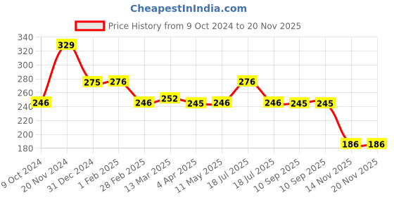 tatacliq.com Clovia Grey Non Padded Bra clovia Price History Graph from 9 Oct 2024 to 20 Nov 2025