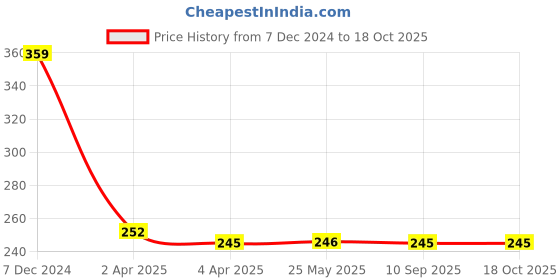 tatacliq.com Clovia Grey Non-padded Bra clovia Price History Graph from 7 Dec 2024 to 18 Oct 2025
