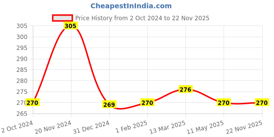 tatacliq.com Clovia Grey Non Padded Non Wired Everyday Bra clovia Price History Graph from 2 Oct 2024 to 21 Nov 2025
