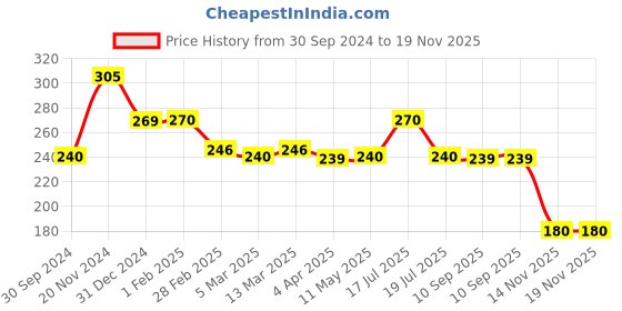 tatacliq.com Clovia Grey Non Padded Non Wired Everyday Bra clovia Price History Graph from 30 Sep 2024 to 19 Nov 2025
