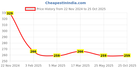 tatacliq.com Clovia Grey Non Padded T Shirt Bra clovia Price History Graph from 22 Nov 2024 to 24 Oct 2025