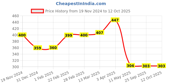 tatacliq.com Clovia Grey Non Padded Tank Top clovia Price History Graph from 19 Nov 2024 to 11 Oct 2025