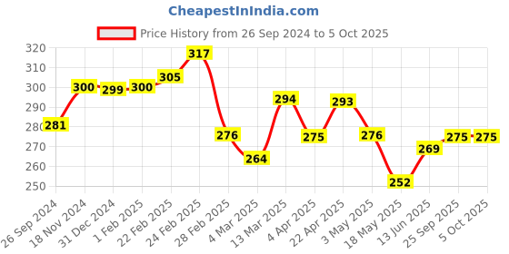 tatacliq.com Clovia Grey Non Wired Non Padded Bra clovia Price History Graph from 26 Sep 2024 to 4 Oct 2025