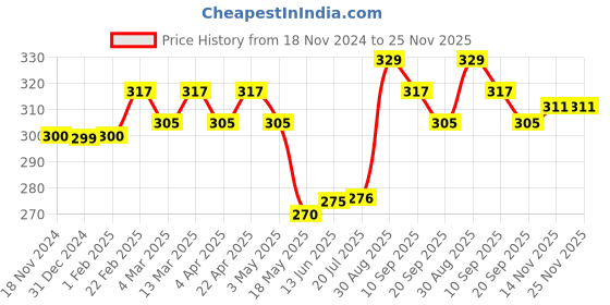 tatacliq.com Clovia Grey Non Wired Non Padded Bra clovia Price History Graph from 18 Nov 2024 to 25 Nov 2025