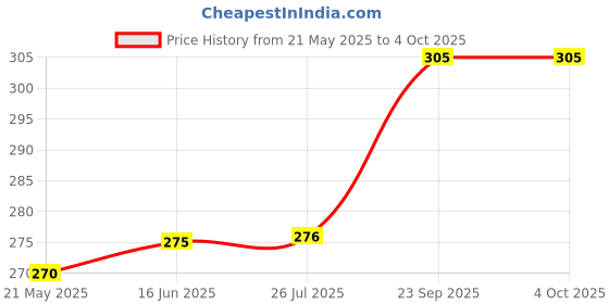 tatacliq.com Clovia Grey Non Wired Non Padded Bra clovia Price History Graph from 21 May 2025 to 4 Oct 2025