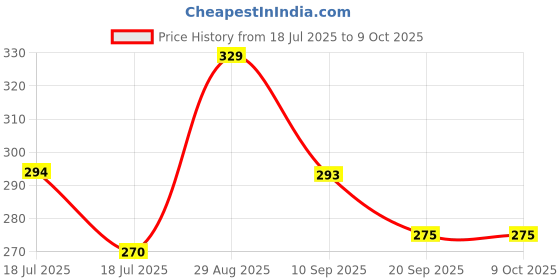 tatacliq.com Clovia Grey Non Wired Non Padded Bra clovia Price History Graph from 18 Jul 2025 to 9 Oct 2025