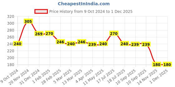 tatacliq.com Clovia Grey Non Wired Non Padded Demi Cup Bra clovia Price History Graph from 9 Oct 2024 to 30 Nov 2025
