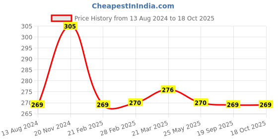 tatacliq.com Clovia Grey Non Wired Non Padded Demi Cup Bra clovia Price History Graph from 13 Aug 2024 to 16 Oct 2025