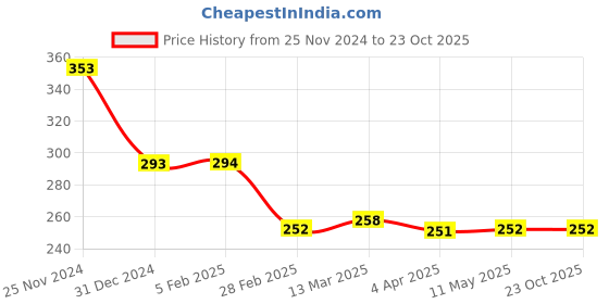 tatacliq.com Clovia Grey Non Wired Non Padded Everyday Bra clovia Price History Graph from 25 Nov 2024 to 23 Oct 2025