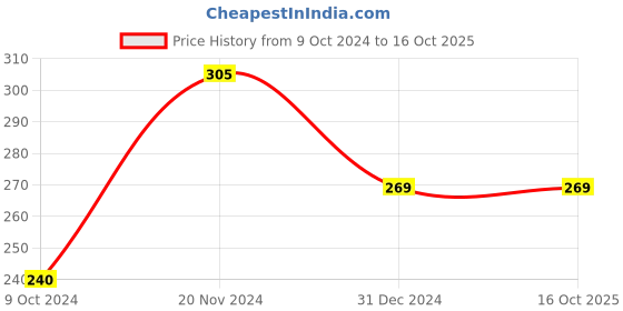 tatacliq.com Clovia Grey Non Wired Non Padded Everyday Bra clovia Price History Graph from 9 Oct 2024 to 16 Oct 2025
