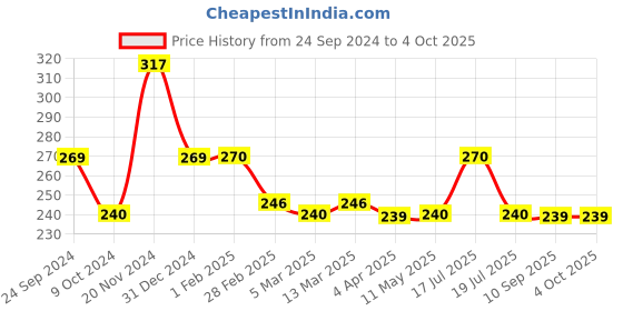tatacliq.com Clovia Grey Non Wired Non Padded Everyday Bra clovia Price History Graph from 24 Sep 2024 to 4 Oct 2025