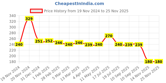 tatacliq.com Clovia Grey Non Wired Non Padded Everyday Bra clovia Price History Graph from 19 Nov 2024 to 24 Nov 2025
