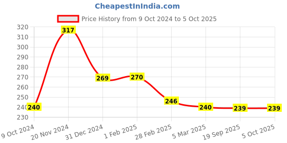 tatacliq.com Clovia Grey Non Wired Non Padded Everyday Bra clovia Price History Graph from 9 Oct 2024 to 4 Oct 2025