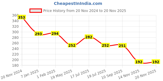 tatacliq.com Clovia Grey Non Wired Non Padded Everyday Bra clovia Price History Graph from 20 Nov 2024 to 19 Nov 2025